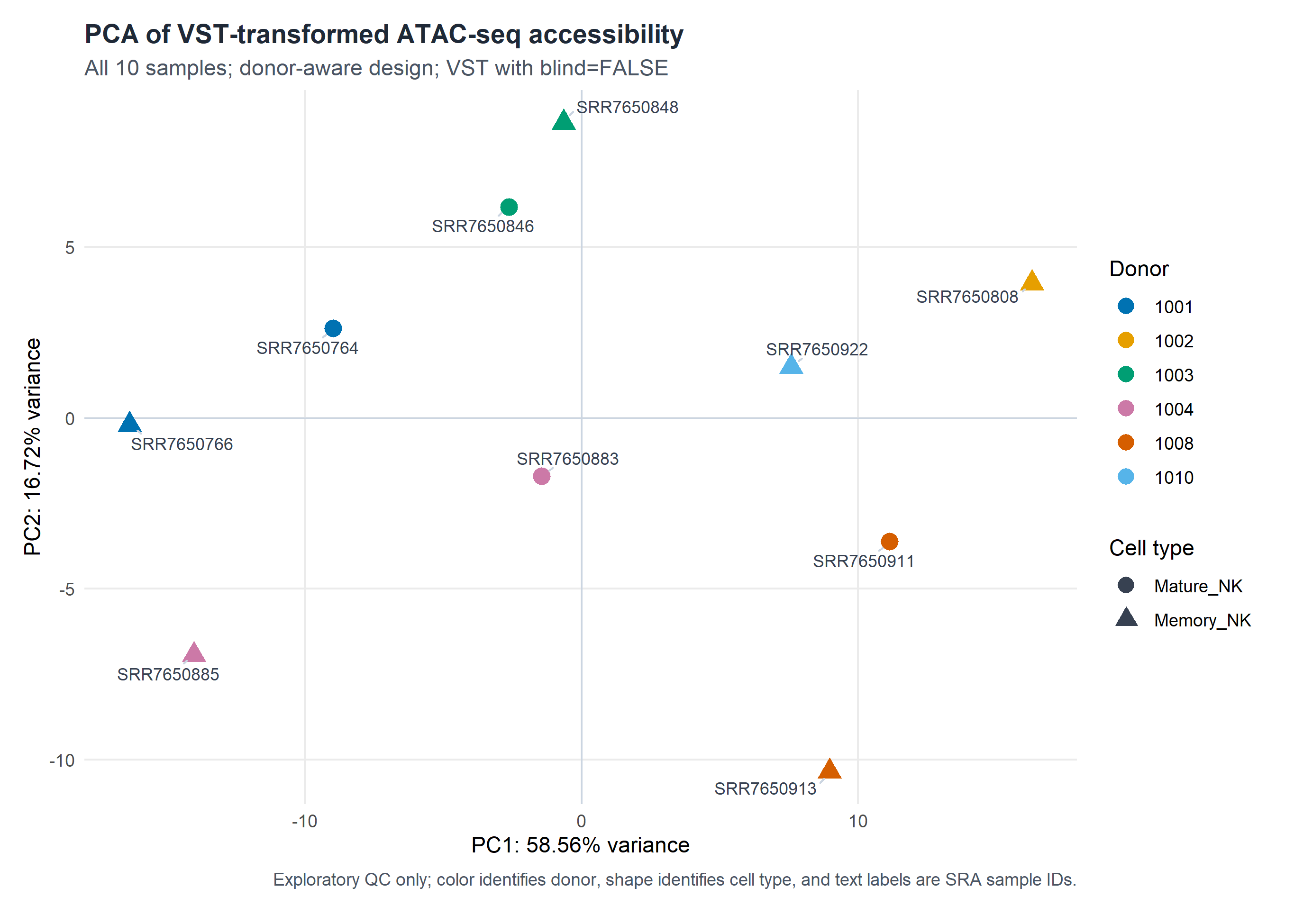 PCA of VST-transformed counts