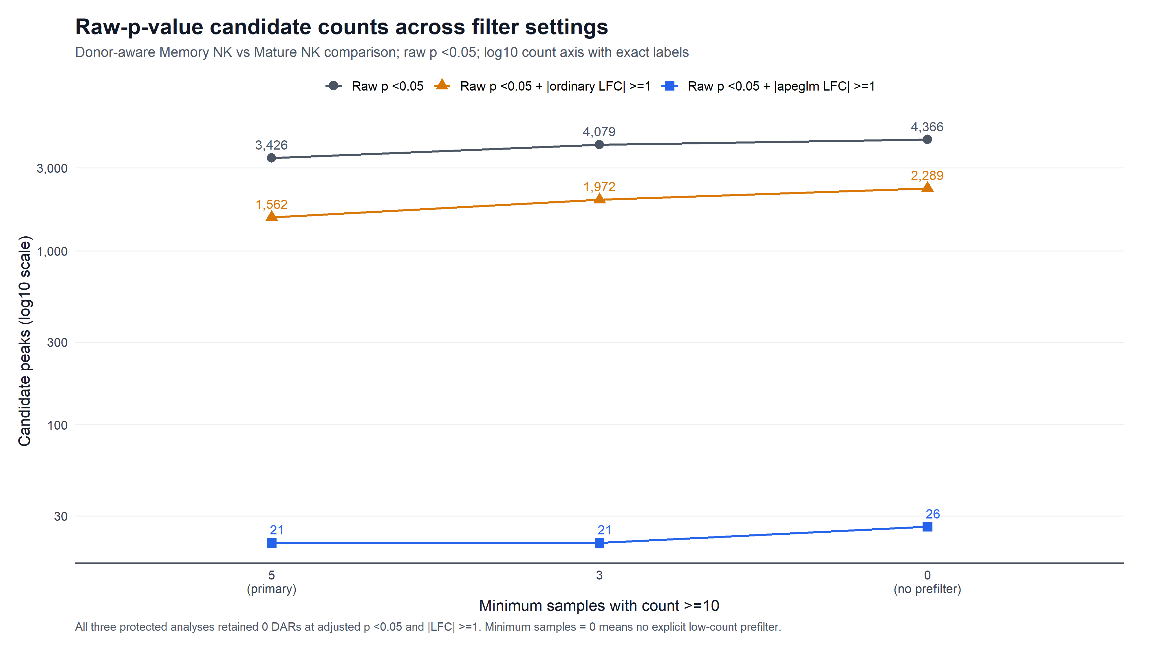 Nominal candidate counts across filter definitions