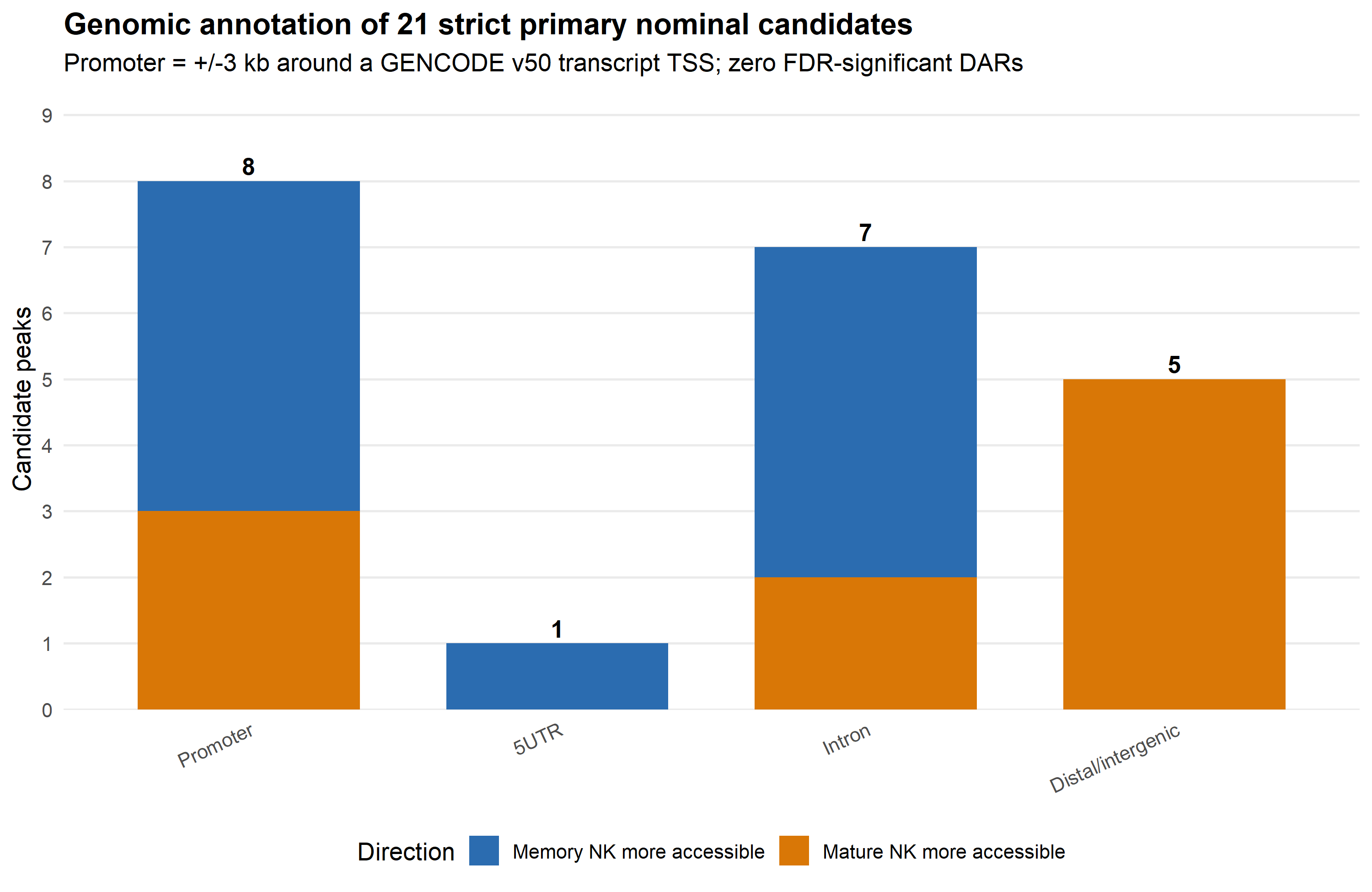 Genomic categories of the strict nominal candidate set